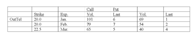 Underlying stock price: 25   What is the intrinsic value per share of the March put? A)  $0.00 B)  $1.00 C)  $1.50 D)  $2.00 E)  $4.00