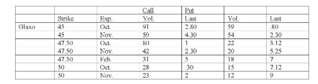 Underlying stock price: 45.80   What is the intrinsic value per share of the November 45 put? A)  $0.00 B)  $0.80 C)  $1.50 D)  $3.25 E)  $4.50