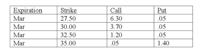 How much would you receive if you wrote one March 35 put contract? KX (KX)  Underlying stock price: 33.65   A)  $1.35 B)  $1.40 C)  $1.65 D)  $135.00 E)  $140.00