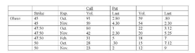 Underlying stock price: 45.80   Suppose you bought 10 Glaxo Nov 50 put contracts. Just before the option expires, the stock is selling for $55. What is your net proﬁt (or loss) ? Ignore transaction costs. A)  -$14,000.00 B)  -$9,000.00 C)  -$2,200.00 D)  $1,200.00 E)  $16,312.50
