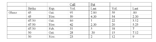 Underlying stock price: 45.80   What is the market value per share of the November 45 put? A)  $1.80 B)  $2.30 C)  $2.80 D)  $4.30 E)  $7.00