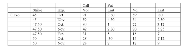 Underlying stock price: 45.80   You want to purchase one October 45 call contract on Glaxo stock. The option contract will cost you _______________. (Ignore transactions costs.)  A)  $30.00 B)  $100.00 C)  $280.00 D)  $430.00 E)  $900.00