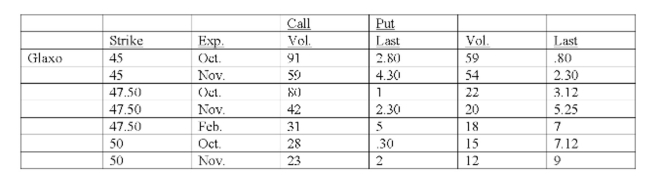 Underlying stock price: 45.80   What is the time value per share of the November 45 call? A)  $0.80 B)  $3.50 C)  $3.80 D)  $4.30 E)  $5.25