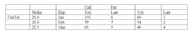 Underlying stock price: 25   What is the market value per share of the March put? A)  $1.00 B)  $2.00 C)  $4.00 D)  $5.00 E)  $6.00