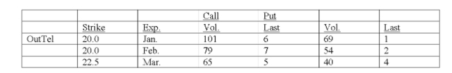 Underlying stock price: 25   What is the intrinsic value per share of the January call? A)  $0.00 B)  $1.00 C)  $5.00 D)  $6.00 E)  $7.00