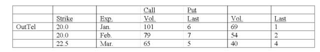 Underlying stock price: 25   What is the time value per share of the January call? A)  $0.00 B)  $1.00 C)  $5.00 D)  $6.00 E)  $7.00