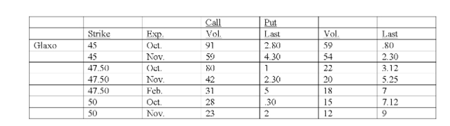 Underlying stock price: 45.80   What is the time value per share of the February 47.50 put? A)  $0.00 B)  $3.80 C)  $5.30 D)  $7.00 E)  $8.60