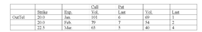 Underlying stock price: 25   You want to purchase one February call option contract on the stock. The contract with a $20 exercise price will cost you ________. (Ignore transactions costs.)  A)  $100 B)  $200 C)  $500 D)  $600 E)  $700