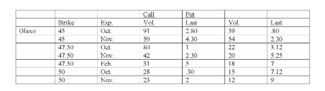 Underlying stock price: 45.80   How much would you pay for the right to buy 100 shares of Glaxo stock for $47.50 on or before the 3rd Friday in February? A)  $150 B)  $230 C)  $500 D)  $580 E)  $700