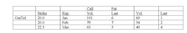 Underlying stock price: 25   What is the market value per share of the March call? A)  $4 B)  $5 C)  $6 D)  $7 E)  $12