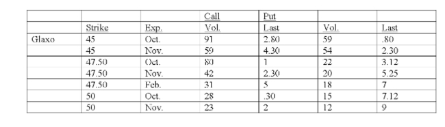 Underlying stock price: 45.80   What option would you buy if you want to have the right to sell 100 shares of Glaxo stock on or before the 3rd Friday in October for $45 per share? A)  Oct 45 call B)  Oct 47.50 call C)  Oct 50 put D)  Oct 45 put E)  Nov 47.50 put