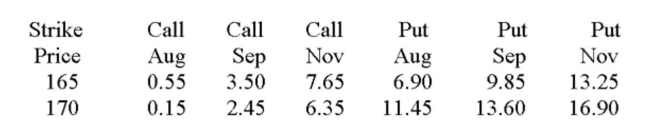 How much will you pay per pound for a September 170 orange juice futures call option? Orange juice - 15,000 lbs: cents per lb.   A)  $0.0245 B)  $0.0350 C)  $0.245 D)  $0.350 E)  $2.450