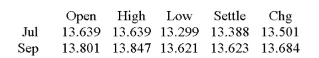 You purchased three July futures contracts on silver when the price quote was 13.405. Given today's prices as shown in the table, your total proﬁt or loss to date is: Silver - 5,000 troy oz.: cents per troy oz.   A)  -$1,005 B)  -$335 C)  $1,090 D)  $1,440 E)  $3,270