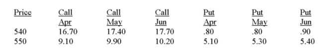 <strong>You own a small gold mine in Mexico. You expect to deliver 200 ounces of gold to the market in April. You decide to hedge your position at the 550 exercise price. How much will you receive in Total, including the option premium, for your 200 ounces of gold if the market price of gold is $552 In April? Gold - 100 troy oz.; $ per troy oz. </strong> A) $108,180 B) $108,980 C) $109,380 D) $110,000 E) $111,820