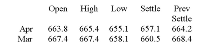 You purchased two April futures contracts on gold when the price quote was 656.7. Given today's prices as shown in the table, what is your current proﬁt or loss? Gold - 100 troy oz.: dollar and cents per troy oz.   A)  $40 B)  $80 C)  $120 D)  $380 E)  $760