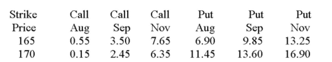 <strong>How much will you pay to purchase three September 165 orange juice futures put option contracts? Orange juice - 15,000 lbs: cents per lb. </strong> A) $1,477.50 B) $4,432.50 C) $14,775.00 D) $147,750.00 E) $443,250.00