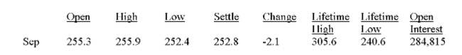 <strong>You expect to deliver 80,000 bushels of corn to the market in September. Today, you hedge your position at the closing price as shown in the table. Assume that the market price turns out to be 264)8 at the time you make your delivery in September. How much income will you receive in total From the hedged delivery of your corn? Corn - 5,000 bu.; cents per bu. </strong> A) $202,240 B) $206,710 C) $208,970 D) $210,000 E) $211,840