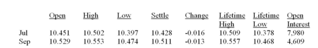 You purchased six July futures contracts on silver when the price quote was 10.497. Given today's prices as shown in the table, your total proﬁt (loss)  to date is: Silver - 5,000 troy oz.; $ per troy oz.   A)  -$2,070. B)  -$690. C)  -$210. D)  $210. E)  $2,070.
