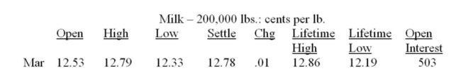 What is the closing value on this day for one March futures contract on milk?   A)  $24,660 B)  $25,060 C)  $25,560 D)  $25,580 E)  $25,720