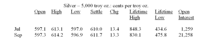 You purchased two July futures contracts on silver when the price quote was 529.6. Given today's prices as shown in the table, you have a total proﬁt (loss)  to date of:   A)  $804 B)  $2,804 C)  $4,020 D)  $4,804 E)  $8,040