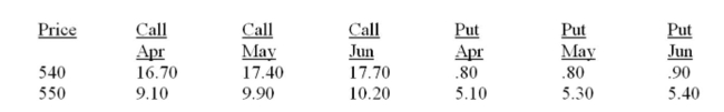 What is the option premium per ounce on the June 550 call on gold given the following price quotes? Gold - 100 troy oz.; $ per troy oz.   A)  $5.30 B)  $5.40 C)  $9.10 D)  $9.90 E)  $10.20