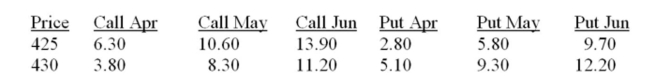 What is the option premium per ounce on the May 430 put contract on gold given the following price quotes? Gold - 100 troy ounces; $ per troy ounce   A)  $5.80 B)  $8.30 C)  $9.30 D)  $10.60 E)  $12.20