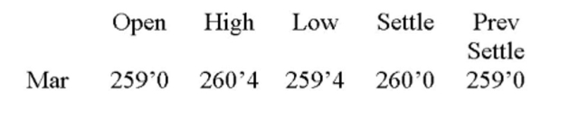 You are the purchasing agent for a cookie company. You anticipate that your ﬁrm will need 15,000 bushels of oats in March. You decide to hedge your position today and did so at the closing price of The day. Assume that the actual market price turns out to be 261´0 on the day you actually buy the Oats. How much more would you have spent or saved if you had not taken the hedge position? Oats - 5,000 bu.: cents per bu.   A)  Spent $15 more. B)  Spent $150 more. C)  Saved $15. D)  Saved $150. E)  Saved $1,500.