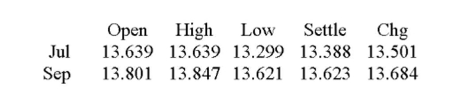 You are a jewelry maker. Every July you need to purchase 20,000 troy ounces of silver to cover your production needs. Today, you hedged your position at what turned out to be the lowest price For the day. Assume the actual price per troy ounce of silver is 14.108 at time you need the silver in July. How much more would you have spent or saved if you had not hedged your position? Silver - 5,000 troy oz.: dollars and cents per troy oz.   A)  Spent $16,180 more. B)  Spent $15,400 more. C)  Spent $9,740 more. D)  Saved $154, 00. E)  Saved $16,180.