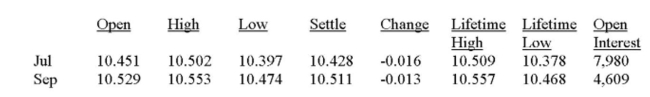 You are a jewelry maker. Every September you purchase 15,000 troy ounces of silver. Today, you hedged your position at what turned out to be the highest price for the day. Assume that the actual Price per troy ounce of silver is 10.361 at the time you make the purchase in September. You would Have _____ if you had not hedged your position. Silver - 5,000 troy oz.; $ per troy oz.   A)  saved $2,250 B)  saved $2,880 C)  spent another $450 D)  spent another $2,250 E)  spent another $2,880