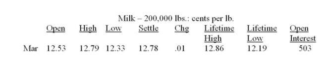 You are the purchasing agent for a candy company. You anticipate that your ﬁrm will need 400,000 pounds of milk in March. You decide to hedge your position today and did so at the closing price of The day. Assume that the actual market price turns out to be 12.74 on the day you actually buy the Milk. How much more would you have spent or saved if you had not taken the hedge position?   A)  You could have saved $160. B)  You spent an extra $160. C)  You could have saved $840. D)  You spent an extra $840. E)  You spent an extra $1,640.