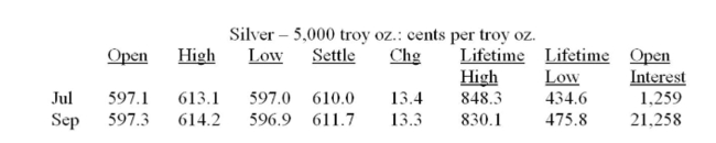 You are a jewelry maker. Every July you need to purchase 10,000 troy ounces of silver to cover your production needs. Today you hedged your position at what turned out to be the lowest price for the day. Assume that the actual price per troy ounce of silver is 605.0 at time you need the silver in July. How much more would you have spent or saved if you had not hedged your position?    A)  You saved $800. B)  You spent an extra $800. C)  You saved $8,000. D)  You spent an extra $8,000 E)  You saved $80,000. 