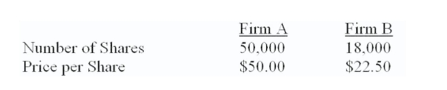 Suppose you have the following information concerning an acquiring ﬁrm (A)  and a target ﬁrm (B) . Neither ﬁrm has any debt. The incremental value of the acquisition is estimated to be $250,000. Firm B is willing to be acquired for $540,000 worth of Firm A's stock.   What is the NPV of acquiring Firm B? A)  The NPV is negative B)  $94,588 C)  $102,120 D)  $118,156 E)  $162,015