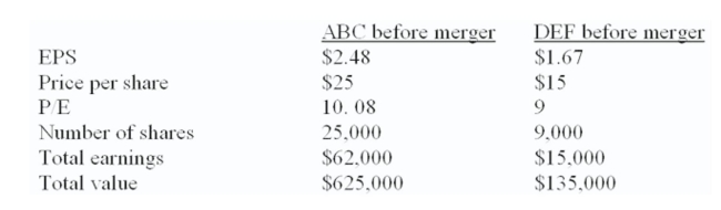 DEF stockholders are paid the current market value of their ﬁrm in the form of ABC stock. Both ﬁrms are 100% equity-ﬁnanced. The total earnings of the combined ﬁrm are $77,000.   What are the earnings per share after the merger? A)  $2.48 B)  $2.53 C)  $2.60 D)  $2.98 E)  $3.27