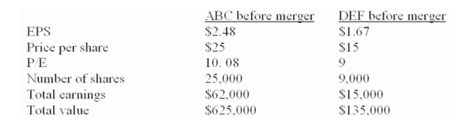 DEF stockholders are paid the current market value of their ﬁrm in the form of ABC stock. Both ﬁrms are 100% equity-ﬁnanced. The total earnings of the combined ﬁrm are $77,000.   What is the price per share after the merger? A)  $15.00 B)  $17.50 C)  $20.00 D)  $22.50 E)  $25.00