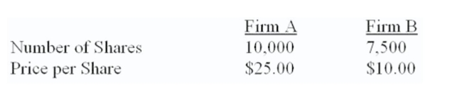 Both ﬁrms are 100% equity-ﬁnanced. Firm A can acquire ﬁrm B for $82,500 in the form of either cash or stock. The synergy value of the deal is $12,500.   What will the price per share be of the post-merger ﬁrm if payment is made in stock? A)  $25.00 B)  $25.38 C)  $25.50 D)  $25.76 E)  $27.30
