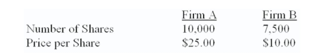 Both ﬁrms are 100% equity-ﬁnanced. Firm A can acquire ﬁrm B for $82,500 in the form of either cash or stock. The synergy value of the deal is $12,500.   What is the price per share of the post-merger ﬁrm following a cash acquisition? A)  $25.38 B)  $25.50 C)  $25.62 D)  $25.76 E)  $27.30