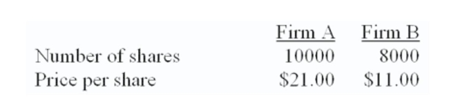 Firm A can acquire ﬁrm B for $120,000 in cash or in shares of ﬁrm A stock. The synergy value is $36,000.   What is the value of the post-merger ﬁrm if the merger is an all-stock deal? A)  $178,000 B)  $214,000 C)  $334,000 D)  $404,000 E)  $454,000