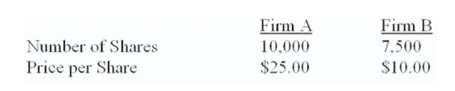 Both ﬁrms are 100% equity-ﬁnanced. Firm A can acquire ﬁrm B for $82,500 in the form of either cash or stock. The synergy value of the deal is $12,500.   What is the value of the new ﬁrm if ﬁrm B's stockholders are paid in stock? A)  $255,000 B)  $262,500 C)  $337,500 D)  $650,000 E)  $672,525