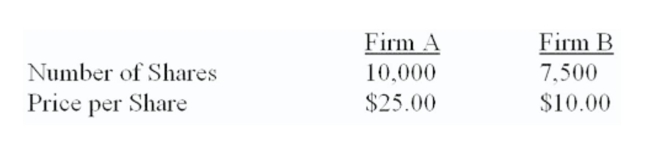 Both ﬁrms are 100% equity-ﬁnanced. Firm A can acquire ﬁrm B for $82,500 in the form of either cash or stock. The synergy value of the deal is $12,500.   What is the value of the post-merger ﬁrm following a cash acquisition? A)  $255,000 B)  $262,500 C)  $337,500 D)  $650,000 E)  $672,525