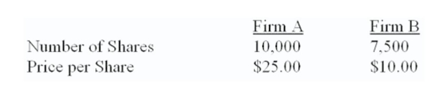 Both ﬁrms are 100% equity-ﬁnanced. Firm A can acquire ﬁrm B for $82,500 in the form of either cash or stock. The synergy value of the deal is $12,500.   What is the NPV of acquiring ﬁrm B when stock ﬁnancing is used? A)  $3,746 B)  $3,925 C)  $4,122 D)  $5,000 E)  $5,510