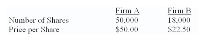 Suppose you have the following information concerning an acquiring ﬁrm (A)  and a target ﬁrm (B) . Neither ﬁrm has any debt. The incremental value of the acquisition is estimated to be $250,000. Firm B is willing to be acquired for $540,000 worth of Firm A's stock.   What are the synergistic beneﬁts that arise from the acquisition of Firm B? A)  $138,000 B)  $250,000 C)  $405,000 D)  $655,000 E)  $920,000