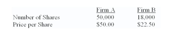 Suppose you have the following information concerning an acquiring ﬁrm (A)  and a target ﬁrm (B) . Neither ﬁrm has any debt. The incremental value of the acquisition is estimated to be $250,000. Firm B is willing to be acquired for $540,000 worth of Firm A's stock.   What is the value of Firm B to A in this case? A)  $138,000 B)  $250,000 C)  $405,000 D)  $655,000 E)  $920,000