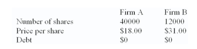 Firm B is willing to be acquired by ﬁrm A at a price of $34 a share in either cash or stock. The incremental value of the proposed acquisition is estimated at $80,000.   What is the true cost of the acquisition of ﬁrm B by ﬁrm A in an all-stock deal? A)  $401,807 B)  $408,000 C)  $423,873 D)  $432,939 E)  $488,000