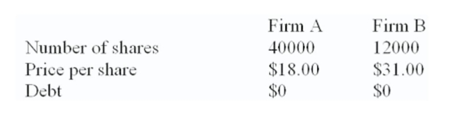 Firm B is willing to be acquired by ﬁrm A at a price of $34 a share in either cash or stock. The incremental value of the proposed acquisition is estimated at $80,000.   What is the value of ﬁrm B to ﬁrm A? A)  $232,000 B)  $408,000 C)  $452,000 D)  $488,000 E)  $532,000