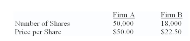 Suppose you have the following information concerning an acquiring ﬁrm (A)  and a target ﬁrm (B) . Neither ﬁrm has any debt. The incremental value of the acquisition is estimated to be $250,000. Firm B is willing to be acquired for $540,000 worth of Firm A's stock.   What is the price per share of the existing ﬁrm after the acquisition is completed? A)  $50.00 B)  $51.89 C)  $52.46 D)  $54.76 E)  $55.24
