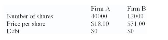Firm B is willing to be acquired by ﬁrm A at a price of $34 a share in either cash or stock. The incremental value of the proposed acquisition is estimated at $80,000.   What is the amount of the merger premium per share if ﬁrm A acquires ﬁrm B in an all cash deal? A)  $3.00 B)  $3.67 C)  $6.67 D)  $24.33 E)  $27.33