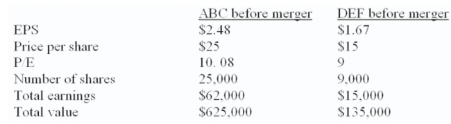 DEF stockholders are paid the current market value of their ﬁrm in the form of ABC stock. Both ﬁrms are 100% equity-ﬁnanced. The total earnings of the combined ﬁrm are $77,000.   What is the total value of the merged ﬁrm? A)  $135,000 B)  $490,000 C)  $625,000 D)  $725,800 E)  $760,000