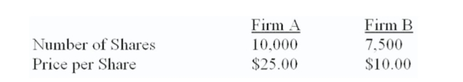 Both ﬁrms are 100% equity-ﬁnanced. Firm A can acquire ﬁrm B for $82,500 in the form of either cash or stock. The synergy value of the deal is $12,500.   What is the NPV of the acquisition if cash is used? A)  $2,500 B)  $5,000 C)  $7,500 D)  $10,000 E)  None of these.