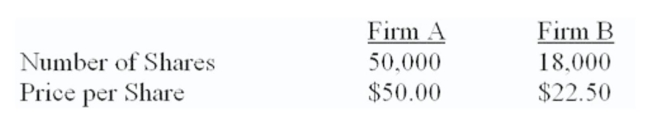 Suppose you have the following information concerning an acquiring ﬁrm (A)  and a target ﬁrm (B) . Neither ﬁrm has any debt. The incremental value of the acquisition is estimated to be $250,000. Firm B is willing to be acquired for $540,000 worth of Firm A's stock.   What is the merger premium per share in this case? A)  $0 B)  $2.50 C)  $7.50 D)  $10.00 E)  $30.00