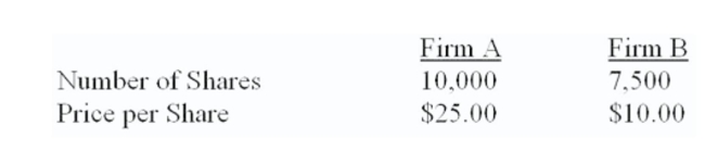 Both ﬁrms are 100% equity-ﬁnanced. Firm A can acquire ﬁrm B for $82,500 in the form of either cash or stock. The synergy value of the deal is $12,500.   What is the value of ﬁrm B to ﬁrm A? A)  $12,500 B)  $57,500 C)  $75,000 D)  $87,500 E)  $125,000
